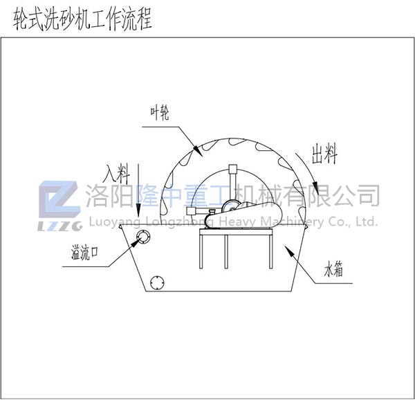 輪斗洗砂機(jī)工作流程示意圖