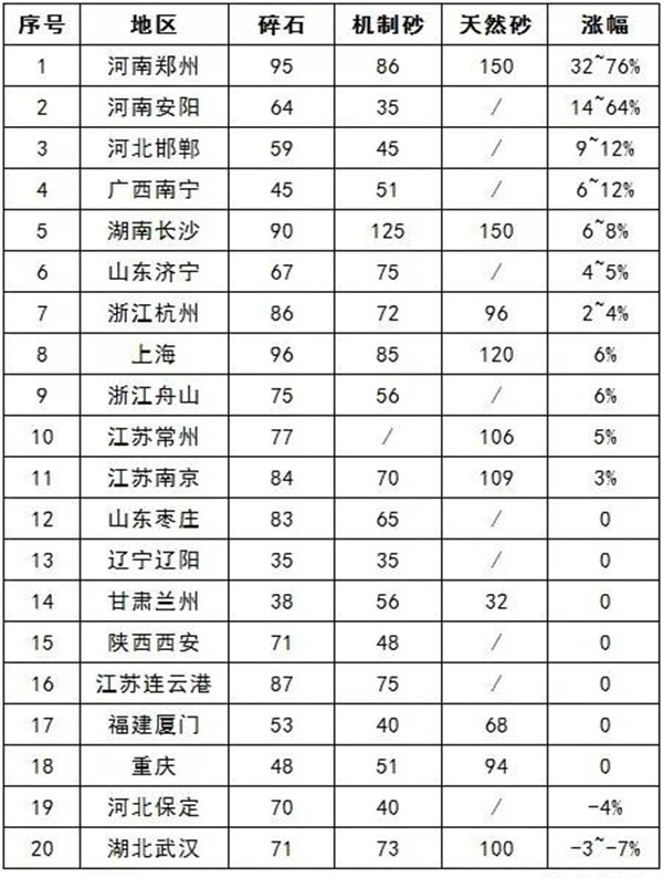 國內(nèi)20個地區(qū)砂石價格漲幅表